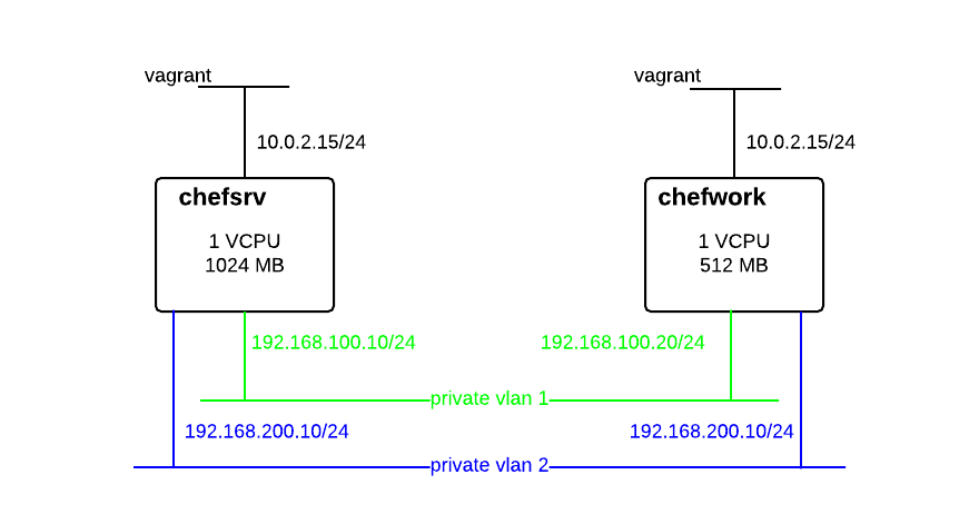 vagrant_chef